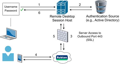 how does nla authentication work